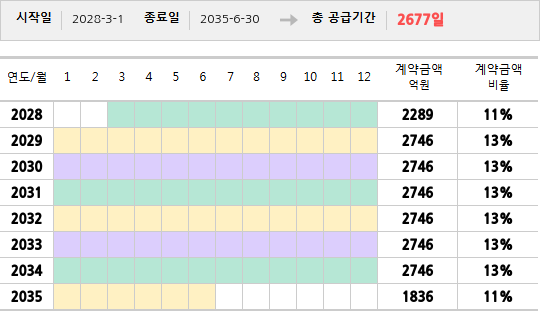 공급계약 기간 및 기간별 추정 계약금액