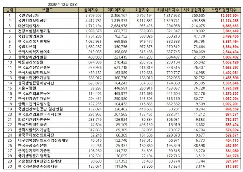 국민연금공단, 보건복지부 공공기관 브랜드평판 2025년 12월...1위
