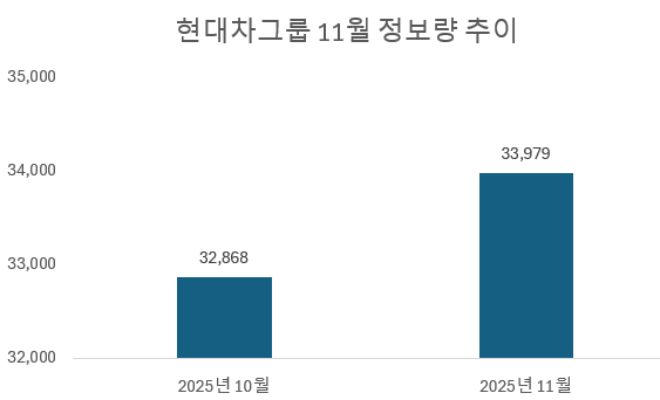 사진 = 현대차그룹