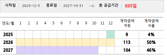 공급계약 기간 및 기간별 추정 계약금액