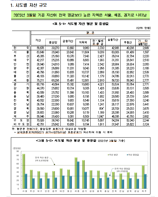 (장태민 칼럼) '서울 자가 대기업 김 부장'...그리고 급증한 서울인의 평균재산