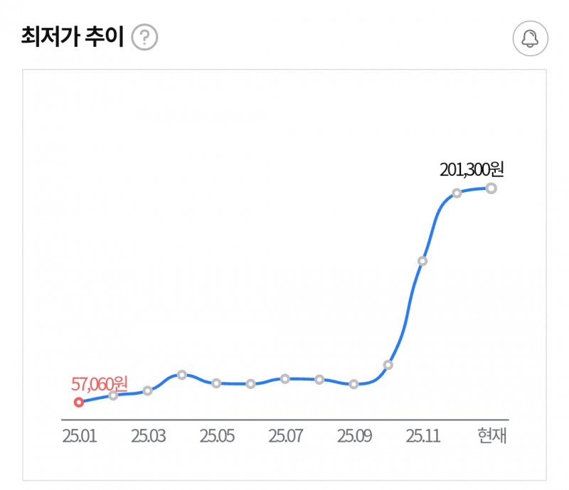 삼성전자 DDR5-5600 16GB 가격 변동 그래프(출처=다나와 홈페이지).