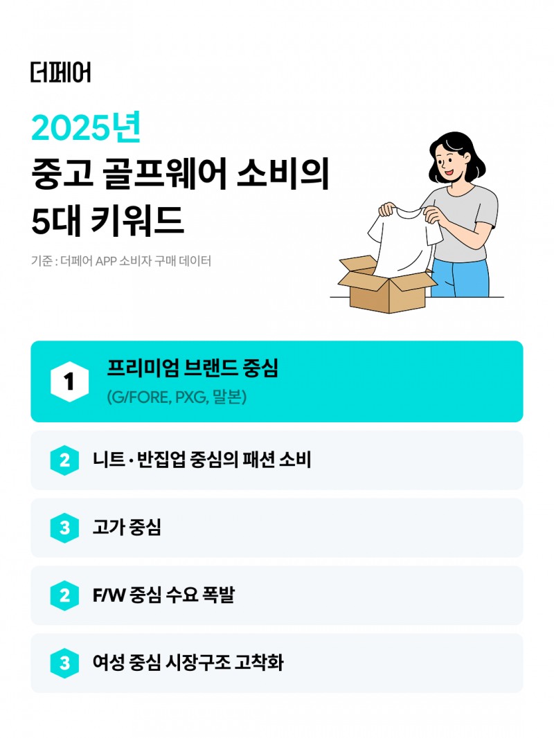 더페어, 골프웨어 중고 거래 트렌드 “패션 리커머스의 핵심 카테고리 부상”