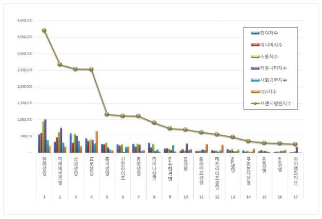 한화생명, 생명보험 브랜드평판 12월 빅데이터 분석 1위