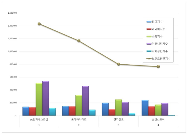 LG전자베스트샵, 전자유통점 브랜드평판 12월 빅데이터 분석 1위..."평판지수 73.09% 급등"