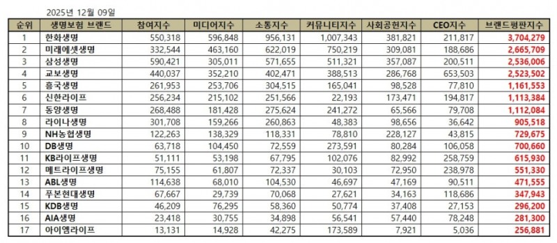 한화생명, 생명보험 브랜드평판 2025년 12월...1위
