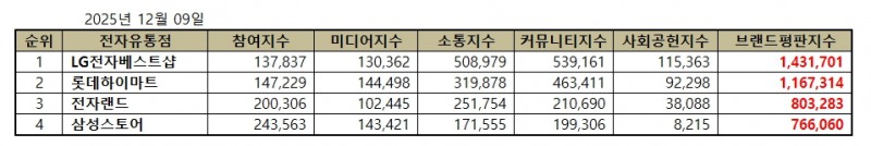 LG전자베스트샵, 전자유통점 브랜드평판 2025년 12월...1위
