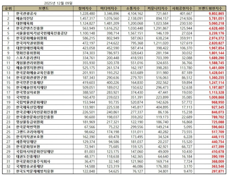 한국관광공사, 문화체육관광부 공공기관 브랜드평판 2025년 12월...1위