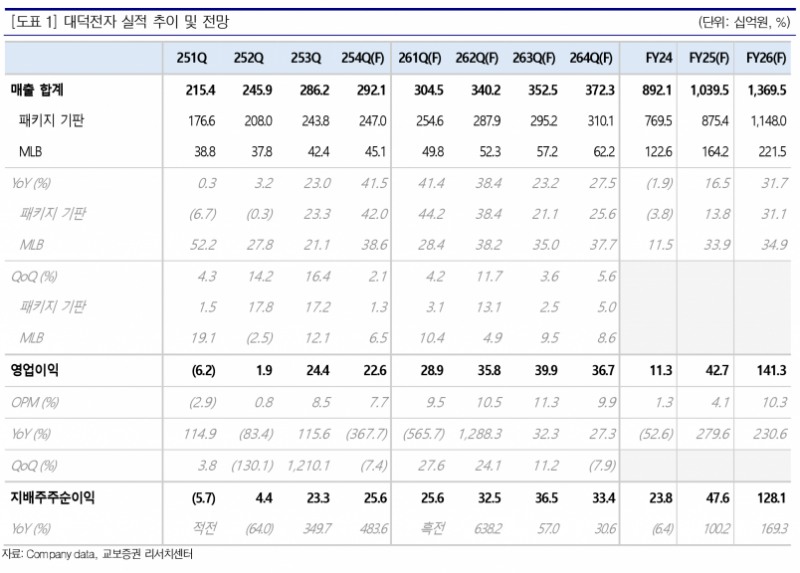 대덕전자, 2026년 영업익 231%↑…AI·자율주행 특수