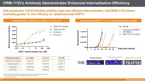 오름테라퓨틱스, 암세포 사멸 기존 比 1000배 앞선 신약··글로벌 빅파마 부름받나
