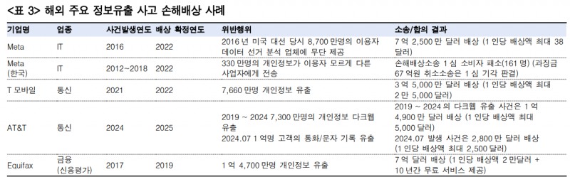 해외 주요기업들의 정보 유출사고 손해배상 사례. 자료=각 사, 한국투자증권