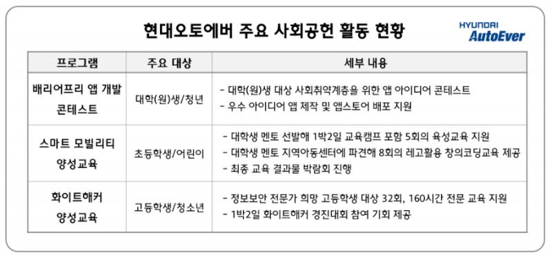 현대오토에버, “테크 꿈나무와 SW 개발 역량 나눠요“
