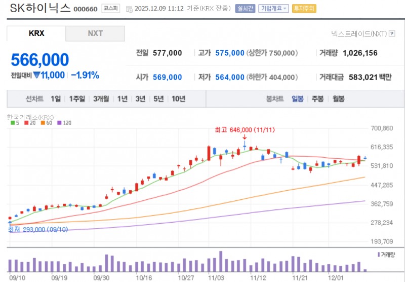 SK하이닉스가 9일 투자주의 종목으로 지정된 영향으로 주가가 2% 가까이 하락하고 있다. 자료=NAVER