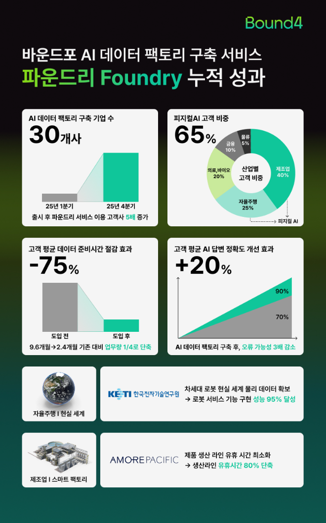 데이터 파운드리 스타트업 ‘바운드포’, AI 데이터 팩토리 구축 서비스 30개사 돌파