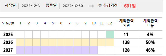 공급계약 기간 및 기간별 추정 계약금액