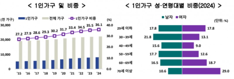 1인가구 비중 및 성 연령별 비중 추이. 자료=국가데이터처