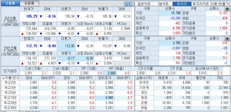 자료: 국고채 금리와 국채선물 가격의 오후 3시 45분 현재 상황...출처: 코스콤 CHECK