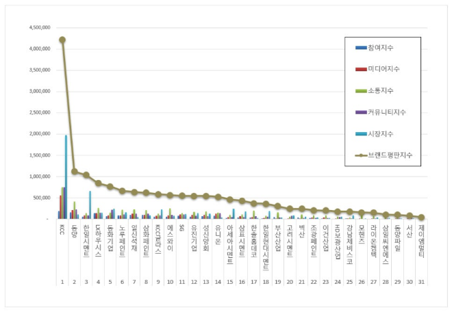 KCC, 건축자재 상장기업 브랜드평판 12월 빅데이터 분석 1위..."평판지수는 하락"