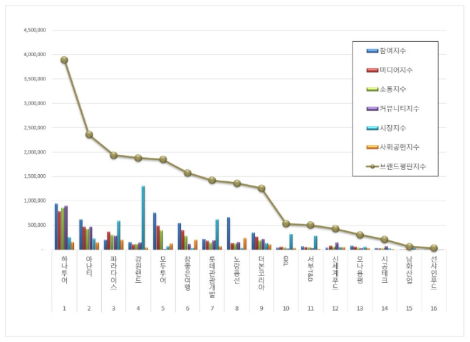 하나투어, 레저 상장기업 브랜드평판 12월 빅데이터 분석 1위..."평판지수는 하락"