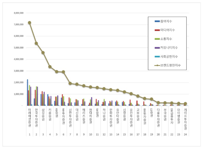 미래에셋증권, 증권사 브랜드평판 12월 빅데이터 분석 1위..."평판지수도 상승"