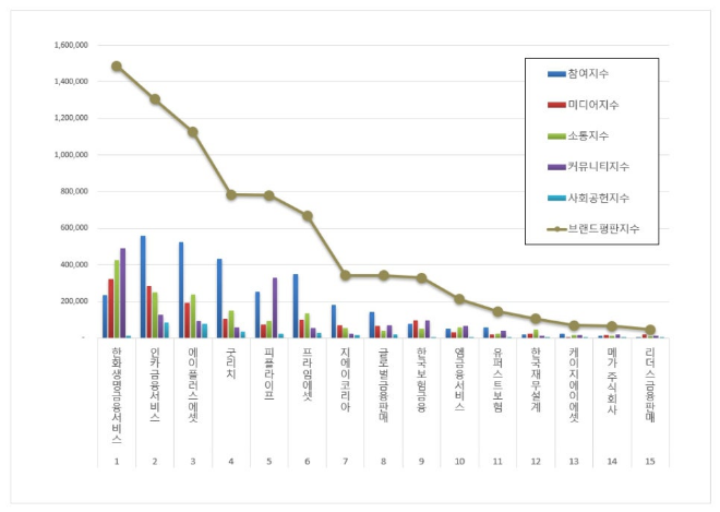 한화생명금융서비스, 독립 보험대리점 브랜드평판 12월 빅데이터 분석 1위..."평판지수 10.81% 상승"