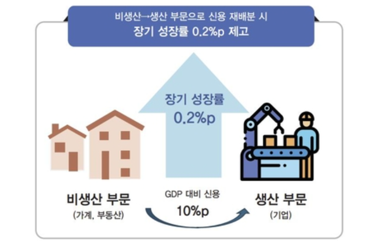 생산 부문 신용 재배분시 성장 효과. 자료=한국은행