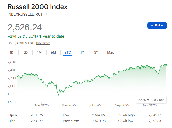 (상보) ‘소형주 중심’ 러셀2000, 0.4% 올라 사상 최고치