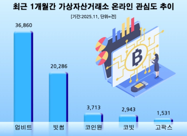 투자자에 잇단 환원 '업비트' 11월 온라인 관심도 1위…빗썸 뒤이어