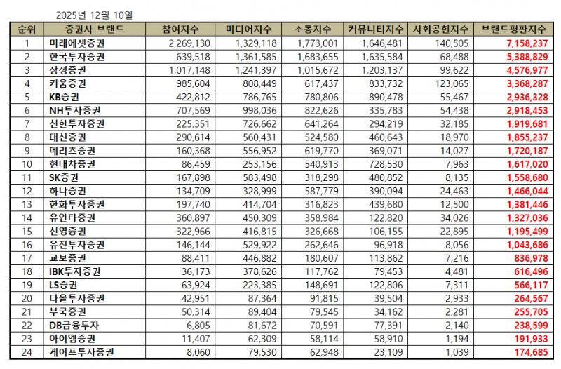 미래에셋증권, 증권사 브랜드평판 2025년 12월...1위