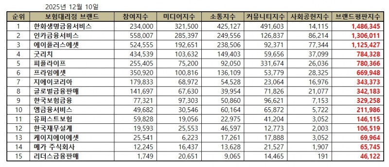 한화생명금융서비스, 독립 보험대리점 (GA) 브랜드평판 2025년 12월...1위