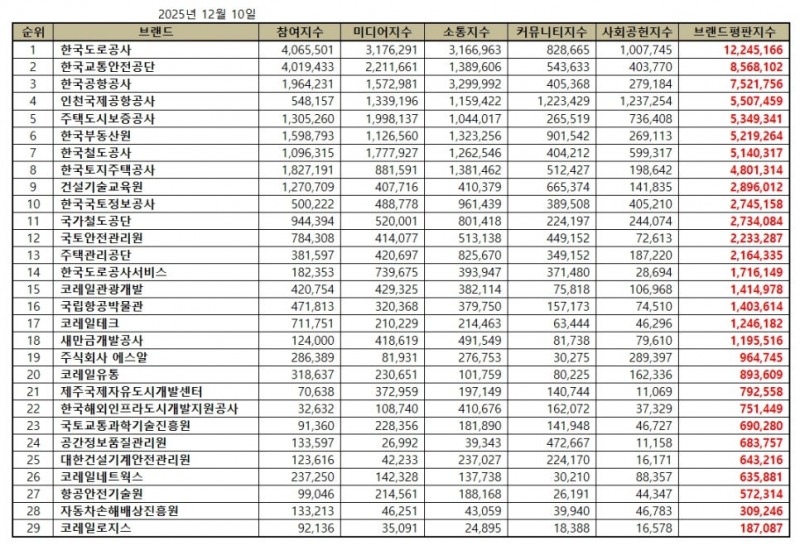 한국도로공사, 국토교통부 공공기관 브랜드평판 2025년 12월...1위