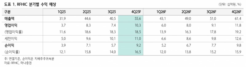 RFHIC, 4Q 영업익 312%↑…미국 주파수 경매 수혜주
