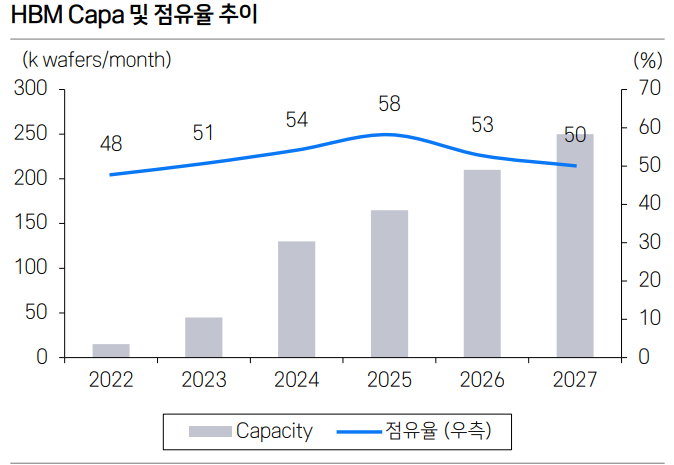 SK하이닉스의 HBM(고대역폭 메모리) 캐파 및 점유율 추이. 자료=삼성증권