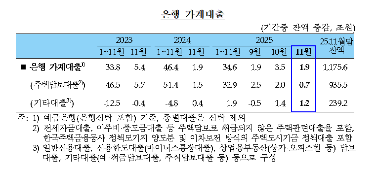 (상보) 11월중 은행 가계대출 +1.9조, 전월(+3.5조) 대비 증가폭 축소...은행권 가계대출 관리, 전세자금 수요 감소 등 영향