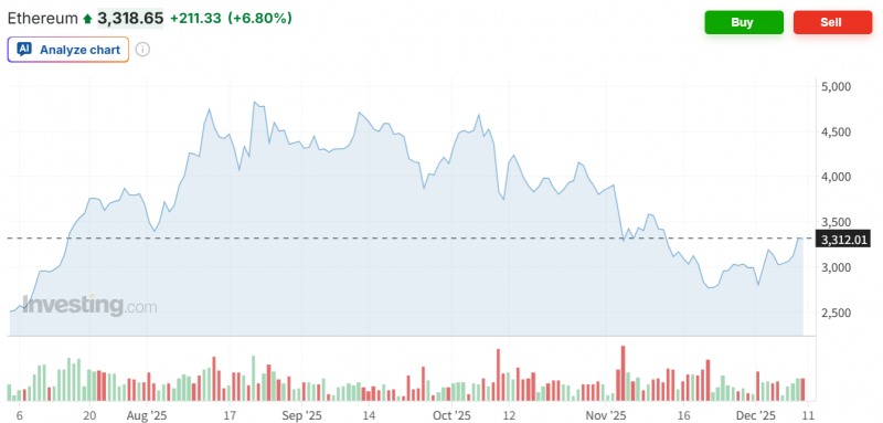 美연준의 FOMC 결정 하루를 앞두고 이더리움 가격이 9일 전거래일보다 6.7% 급등하고 있다. 자료=인베스팅닷컴