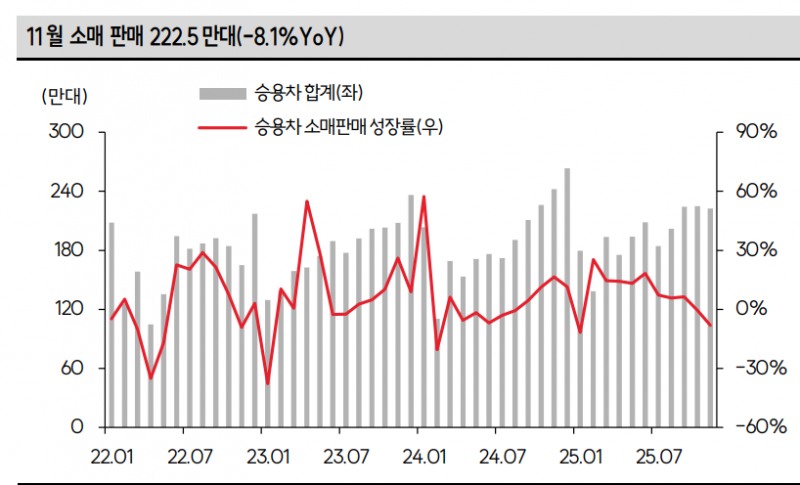 중국의 승용차 내수 판매 추이. 자료=CPCAauto, SK증권