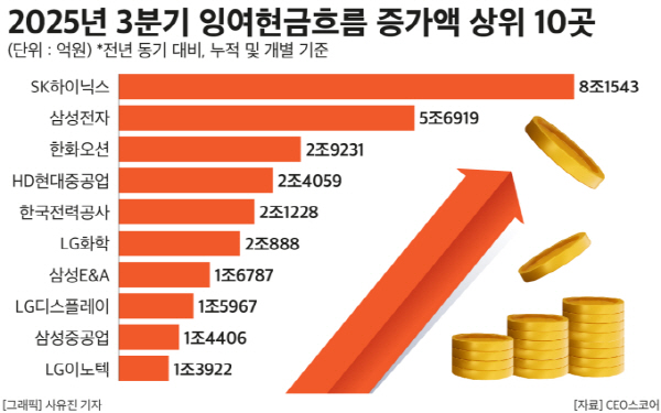 "삼성전자·SK하이닉스·한화오션 현금창출 대폭 증가...