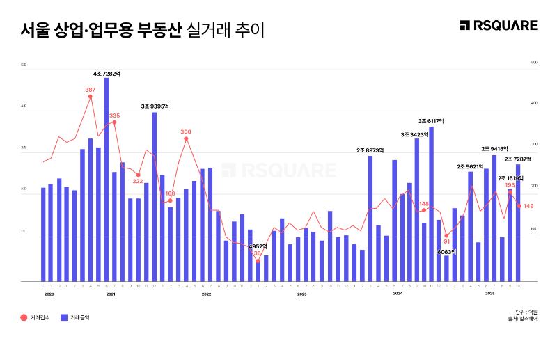 서울 상업·업무용 실거래, ‘양적 확대’보다 ‘규모 중심’의 질적 회복./알스퀘어