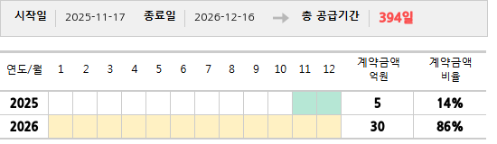 공급계약 기간 및 기간별 추정 계약금액