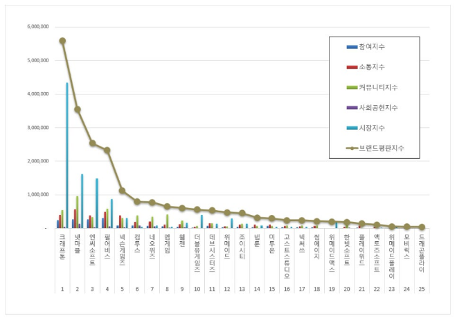 크래프톤, 게임 상장기업 브랜드평판 12월 빅데이터 분석 1위... "평판지수 10.54% 하락"