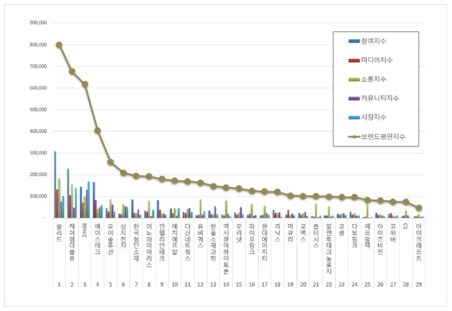 쏠리드, 통신장비 상장기업 브랜드평판 12월 빅데이터 분석 1위... "평판지수 56.38% 상승"