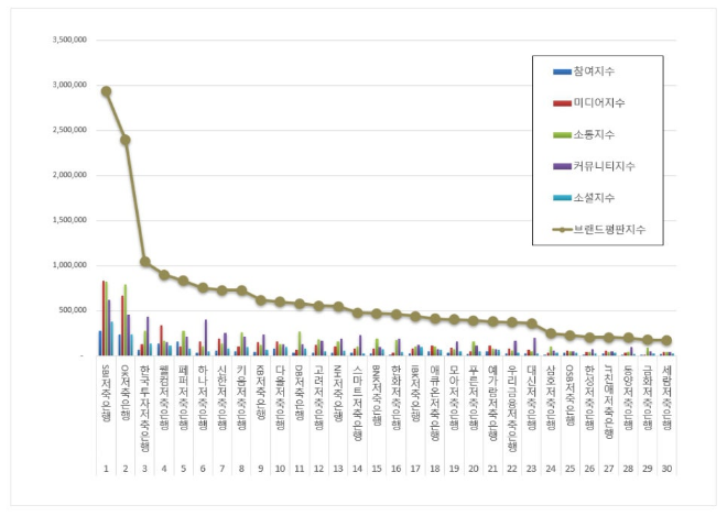 SBI저축은행, 저축은행 브랜드평판 12월 빅데이터 분석 1위... "평판지수 10.08% 하락"