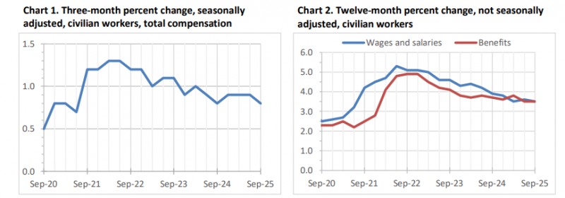 (상보) 미 3Q 고용비용, 전기비 0.8% 올라 예상 하회