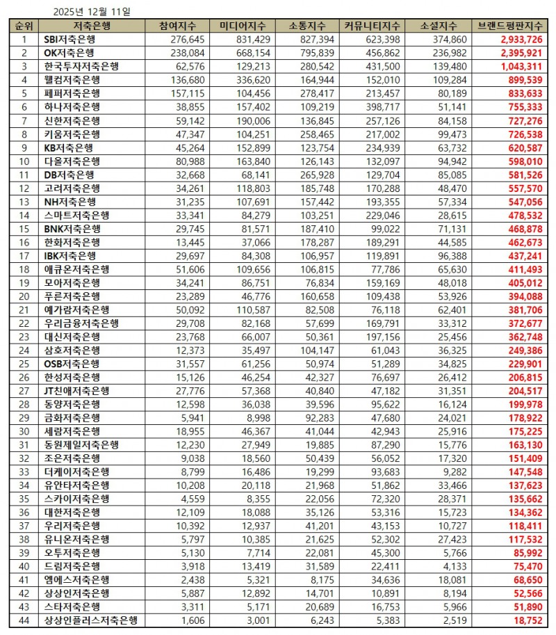 SBI저축은행, 저축은행 브랜드평판 2025년 12월...1위