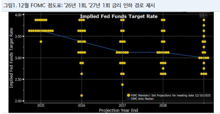 12월 FOMC, 우려와 달리 중립적 회의...시장금리 하락 되돌림 - NH證