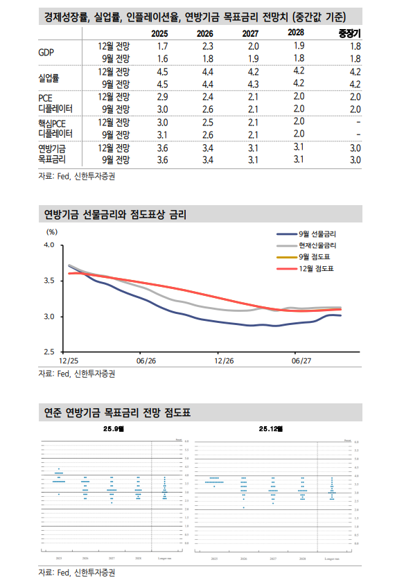 연준 내 의견 분열에도 내년 1분기 금리인하 가능 - 신한證