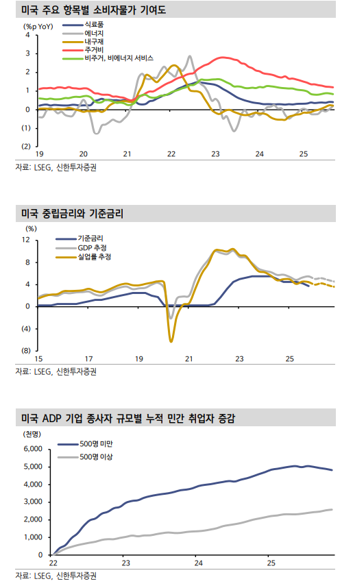 연준 내 의견 분열에도 내년 1분기 금리인하 가능 - 신한證