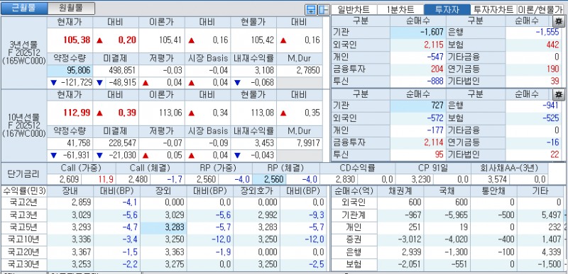 자료: 국고채 금리와 국채선물 가격의 오전 10시 40분 현재 상황...출처: 코스콤 CHECK