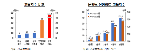 연명의료 제도 개선, 환자의 자기결정권 보장 방향으로 이뤄져야 - 한은보고서
