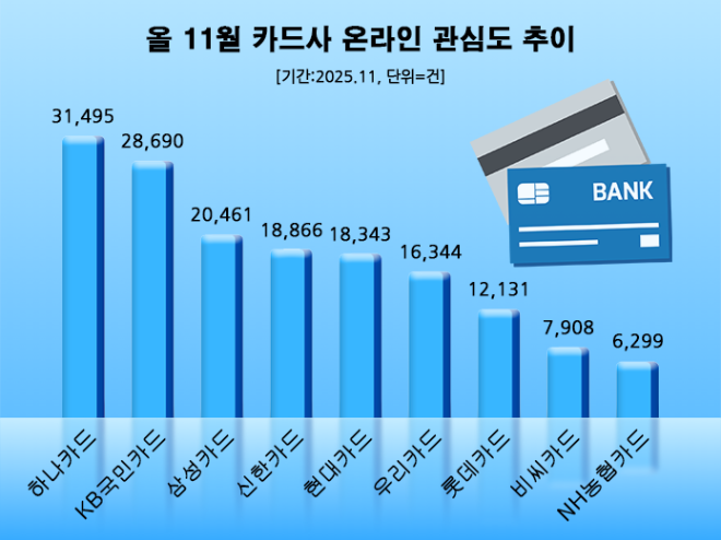 '하나카드' 11월 신용카드업계 소비자 관심도 1위 등극…KB국민·삼성카드 순